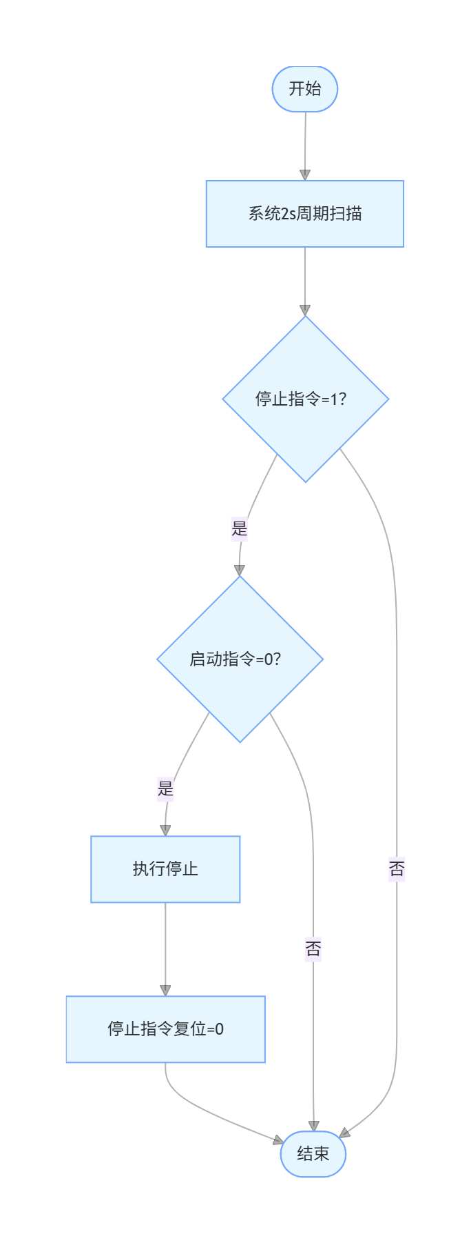 规则 2 一键停止流程