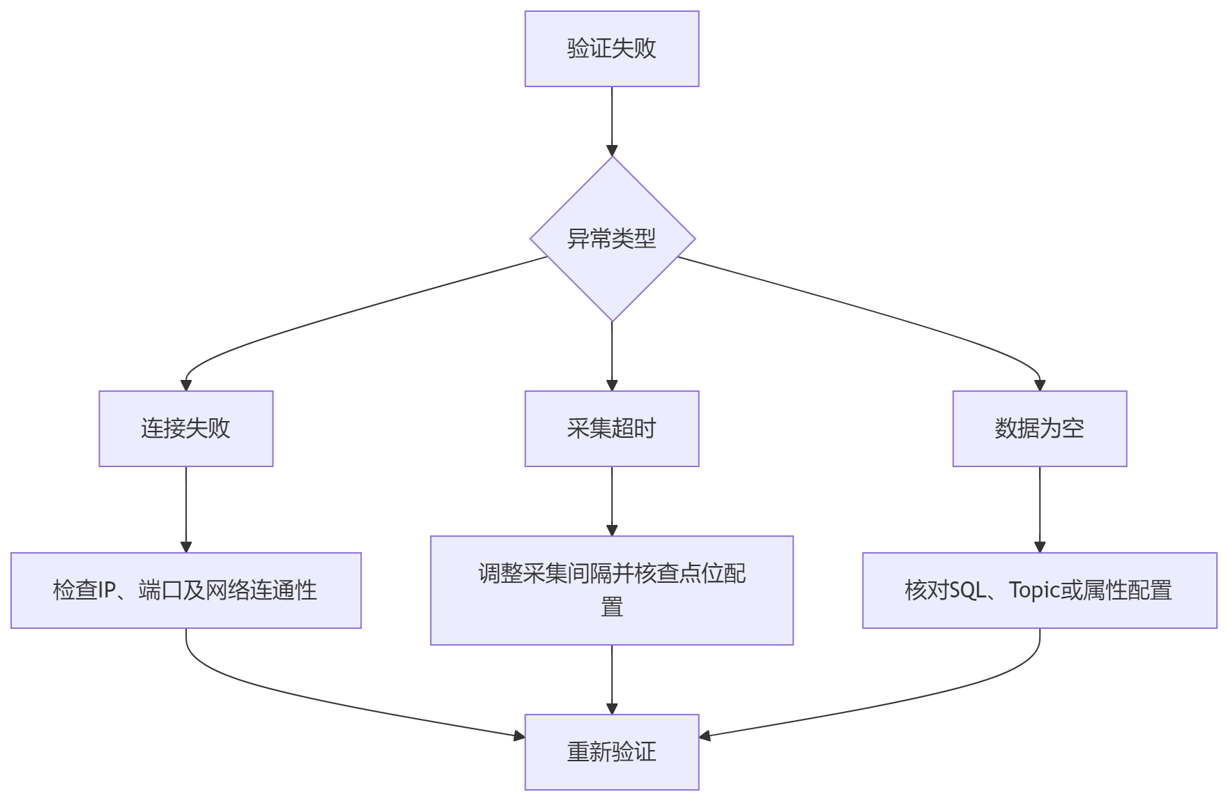 异常排查标准流程